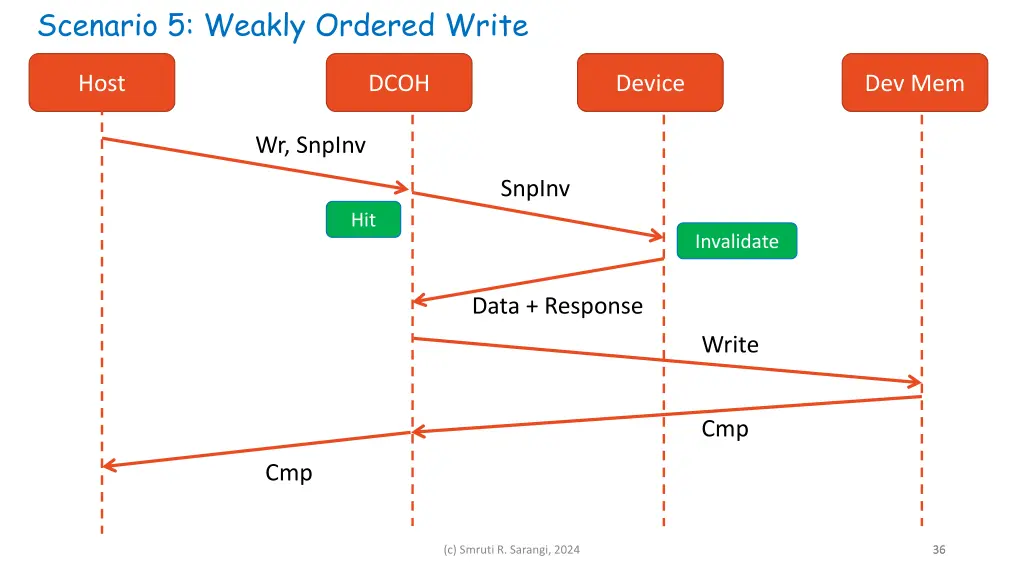 scenario 5 weakly ordered write