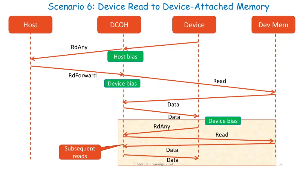 scenario 6 device read to device attached memory
