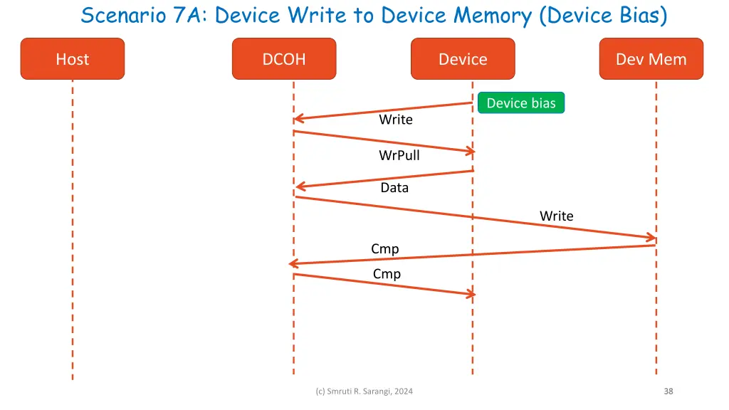 scenario 7a device write to device memory device