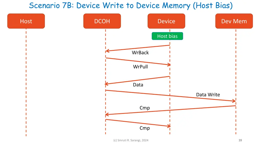 scenario 7b device write to device memory host
