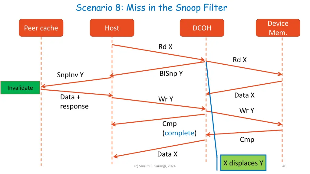 scenario 8 miss in the snoop filter