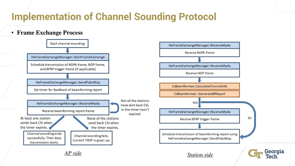 implementation of channel sounding protocol 6