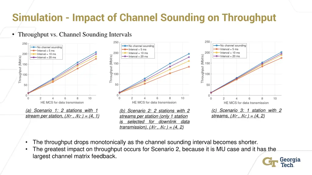 simulation impact of channel sounding