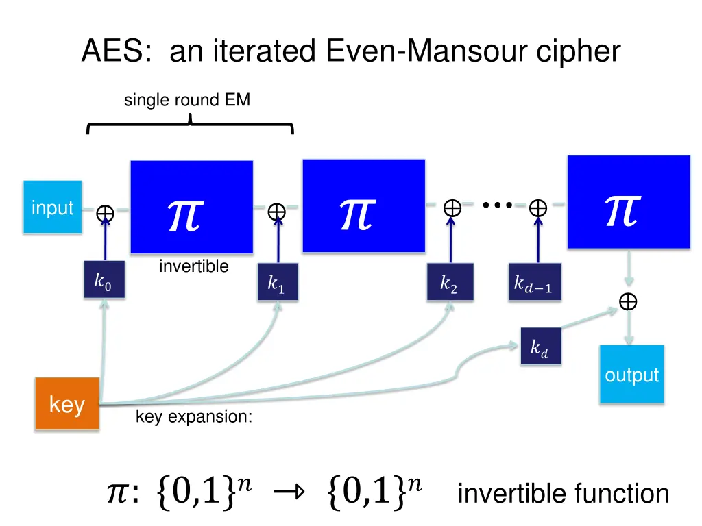aes an iterated even mansour cipher
