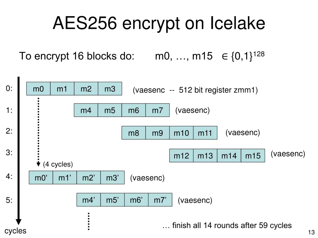 aes256 encrypt on icelake