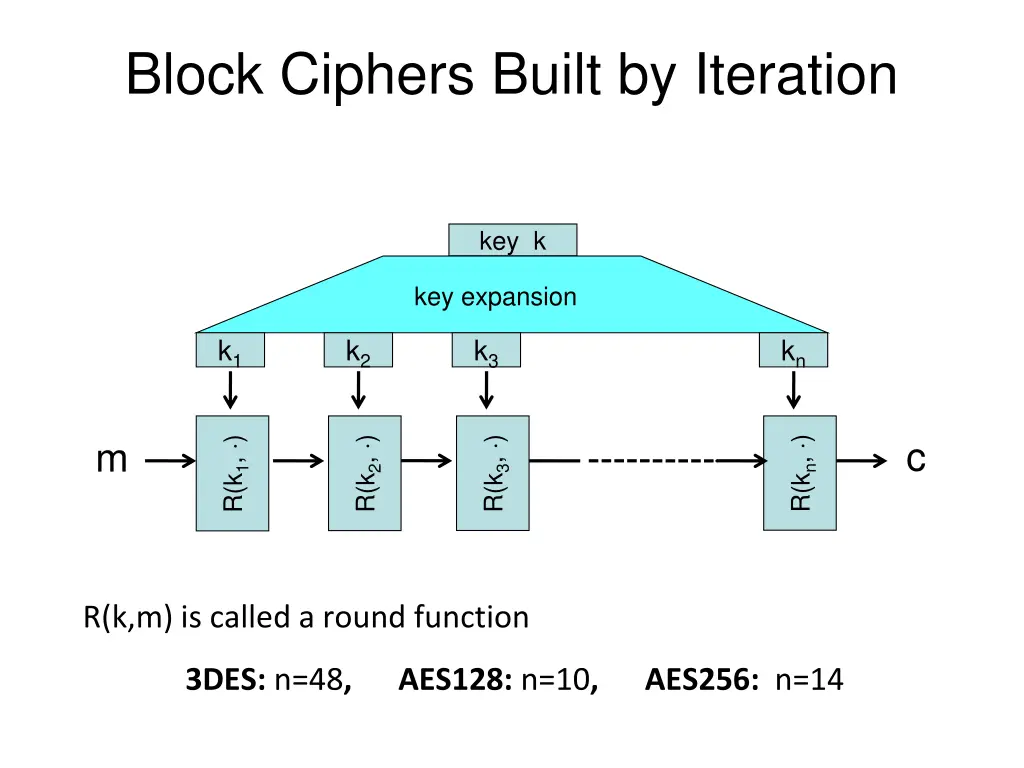 block ciphers built by iteration