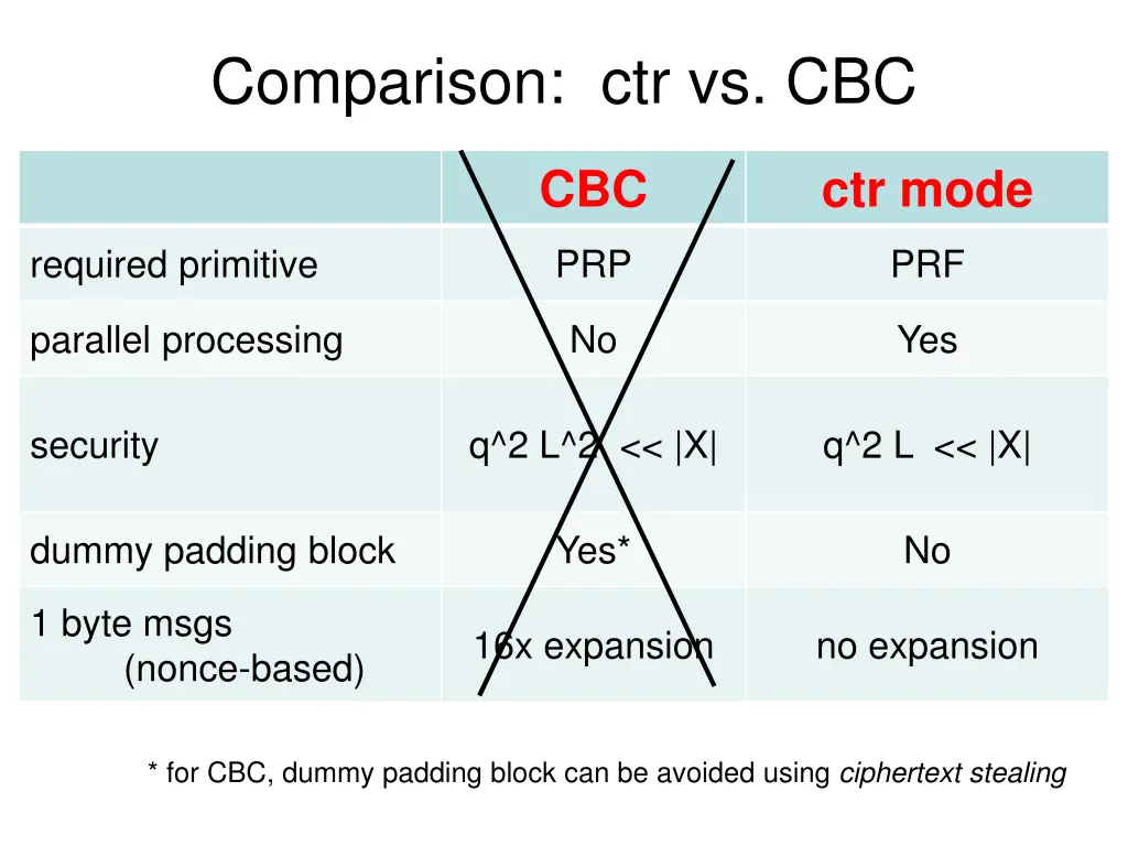 comparison ctr vs cbc