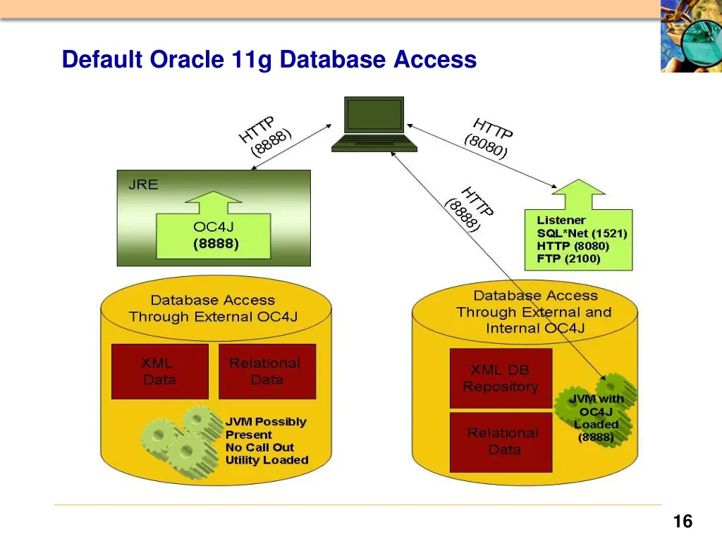default oracle 11g database access