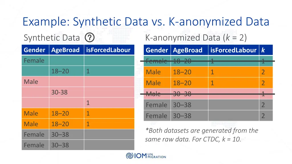 example synthetic data vs k anonymized data
