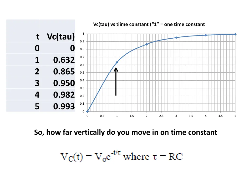 vc tau vs tiime constant 1 one time constant