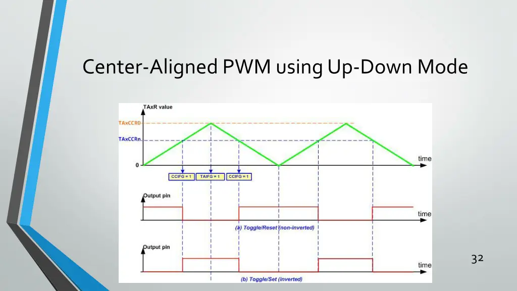 center aligned pwm using up down mode