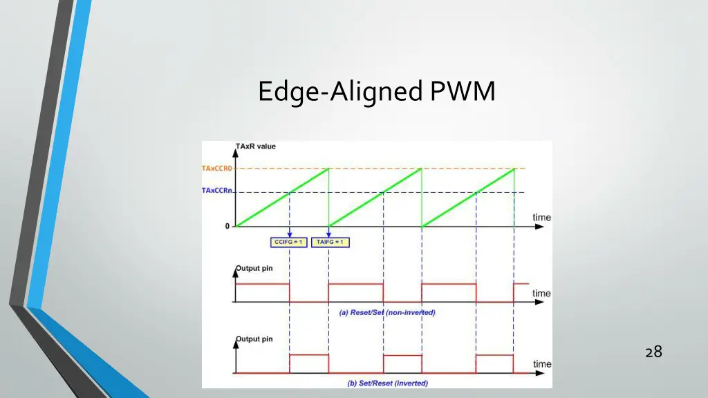 edge aligned pwm