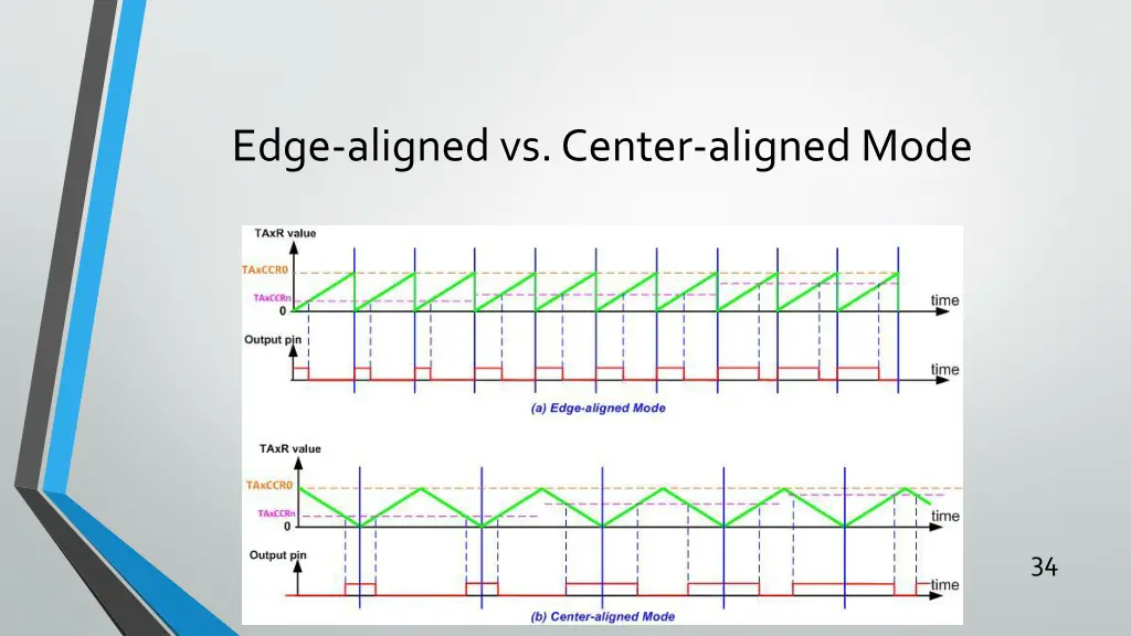 edge aligned vs center aligned mode