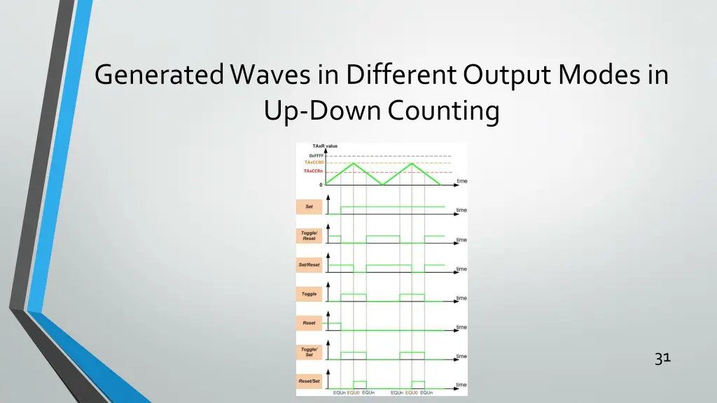 generated waves in different output modes