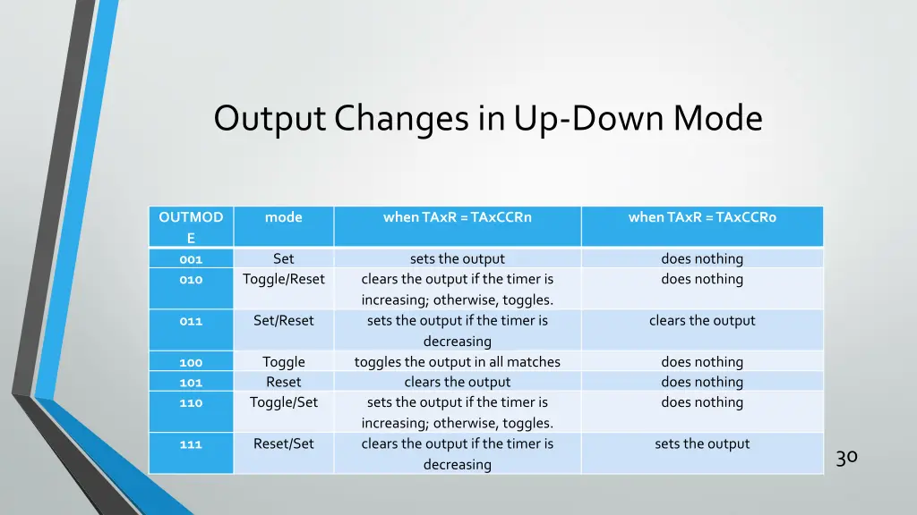 output changes in up down mode