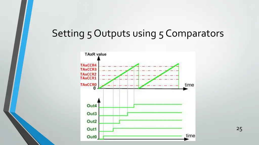 setting 5 outputs using 5 comparators