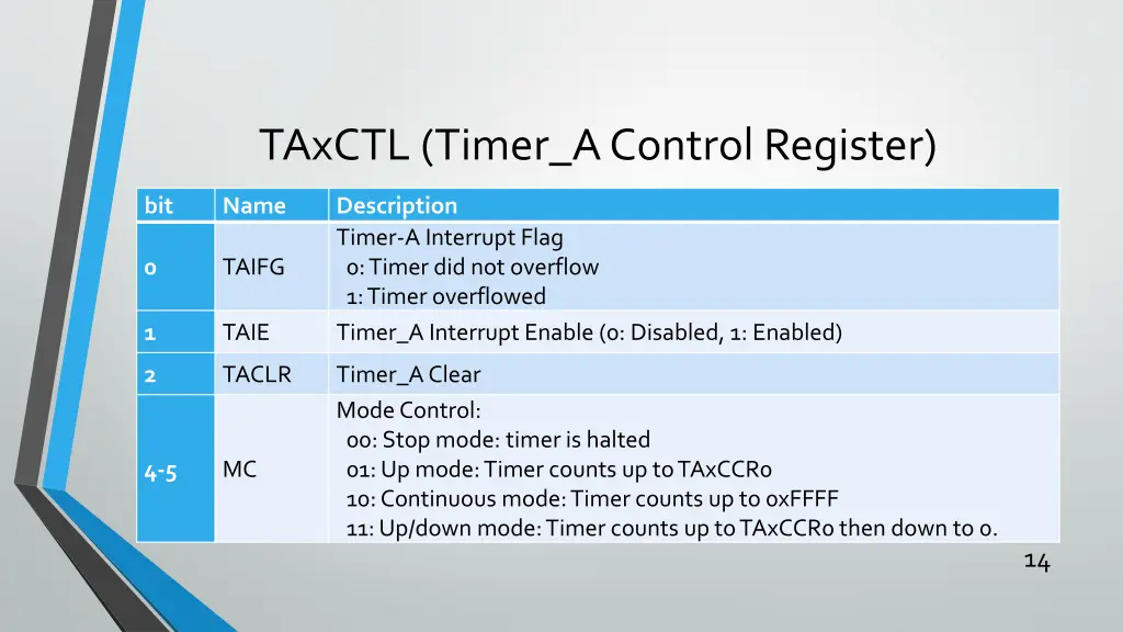 taxctl timer a control register 1
