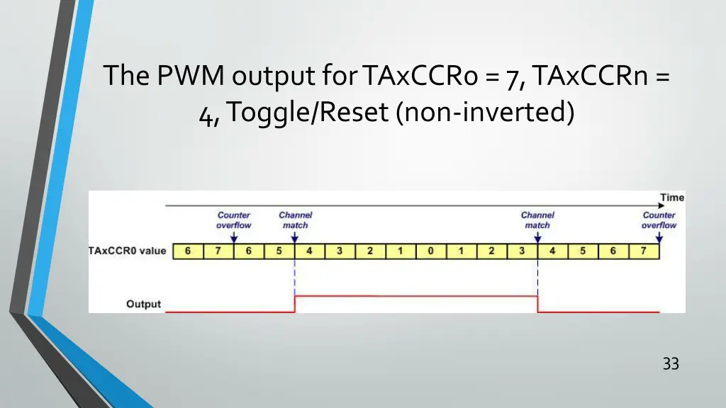 the pwm output for taxccr0 7 taxccrn 4 toggle