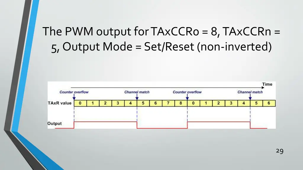 the pwm output for taxccr0 8 taxccrn 5 output