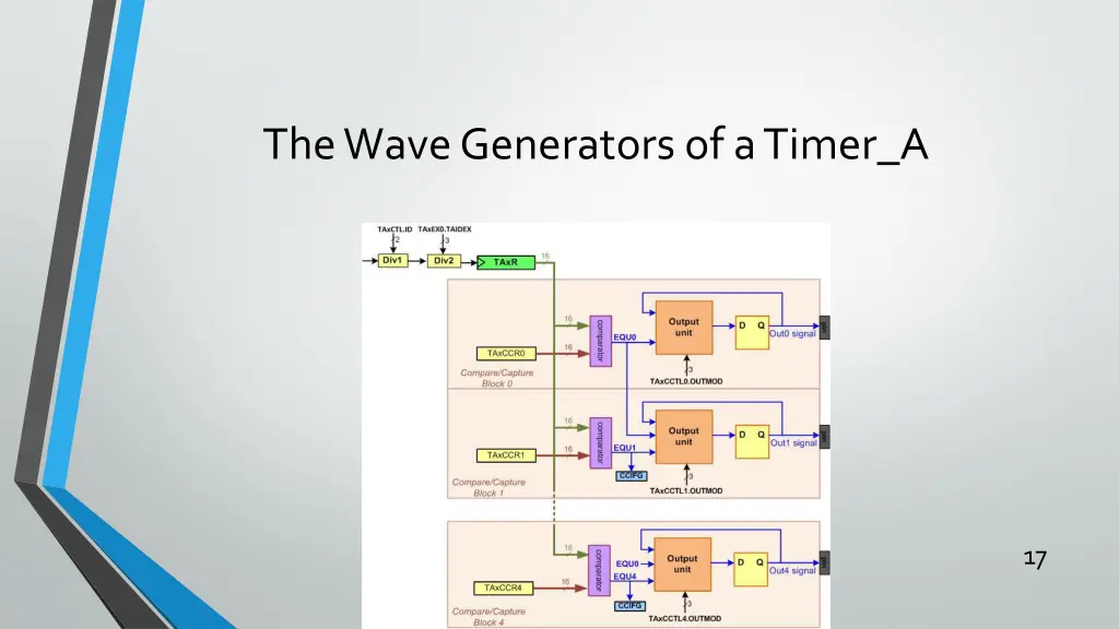 the wave generators of a timer a