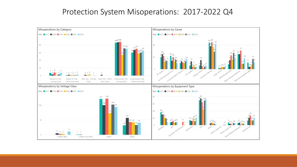 protection system misoperations 2017 2022 q4 1