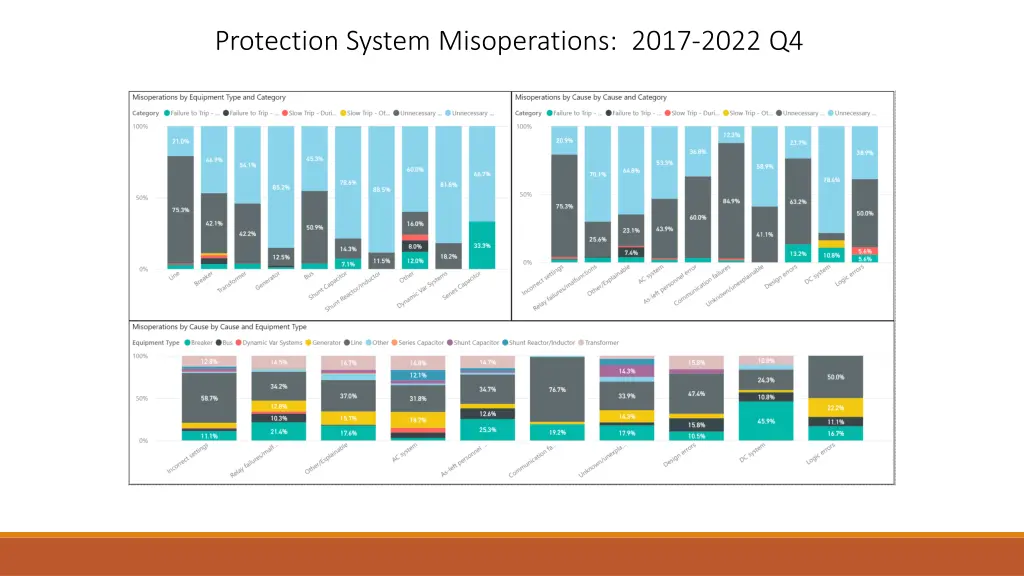 protection system misoperations 2017 2022 q4 2