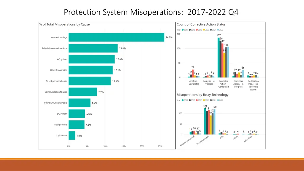 protection system misoperations 2017 2022 q4 3