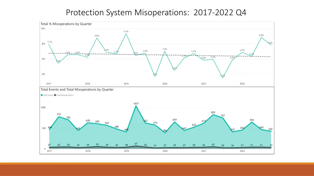 protection system misoperations 2017 2022 q4 4