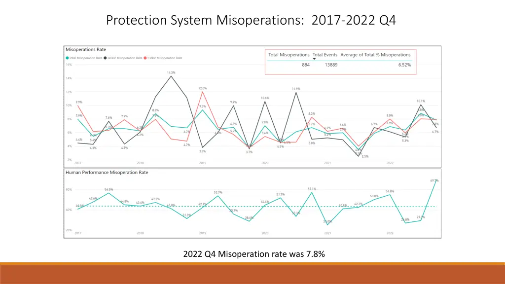 protection system misoperations 2017 2022 q4