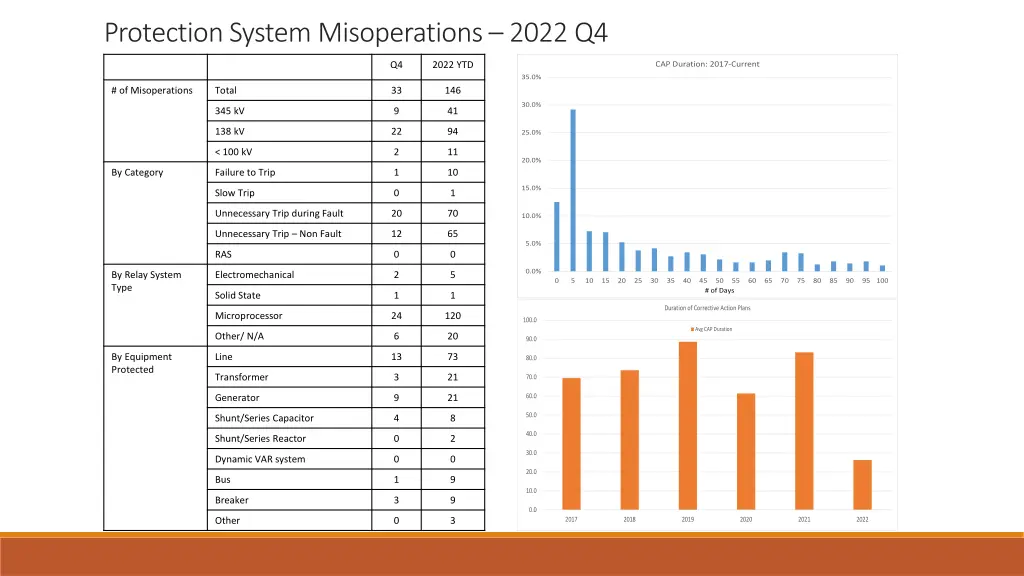 protection system misoperations 2022 q4