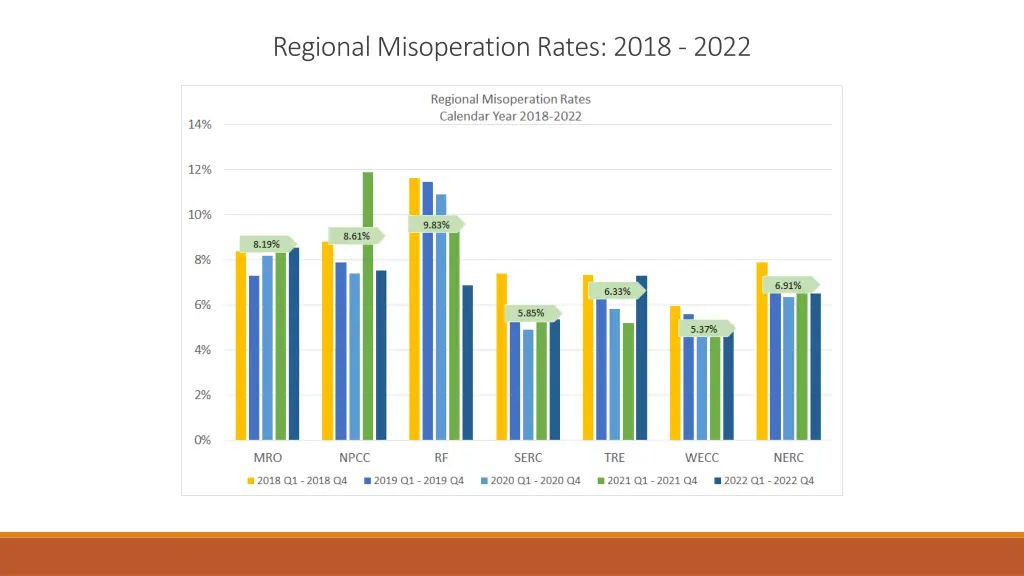 regional misoperation rates 2018 2022