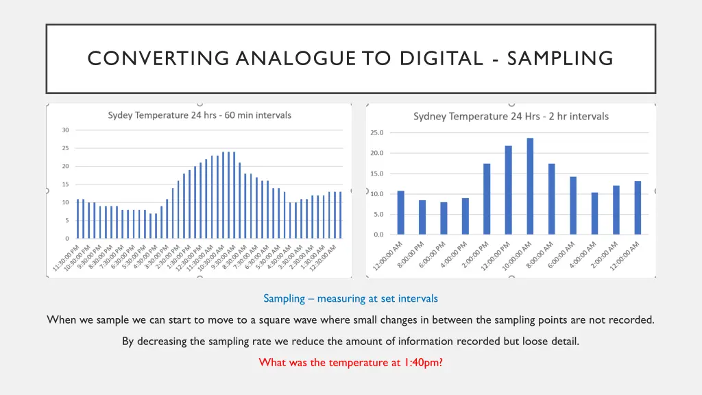 converting analogue to digital sampling