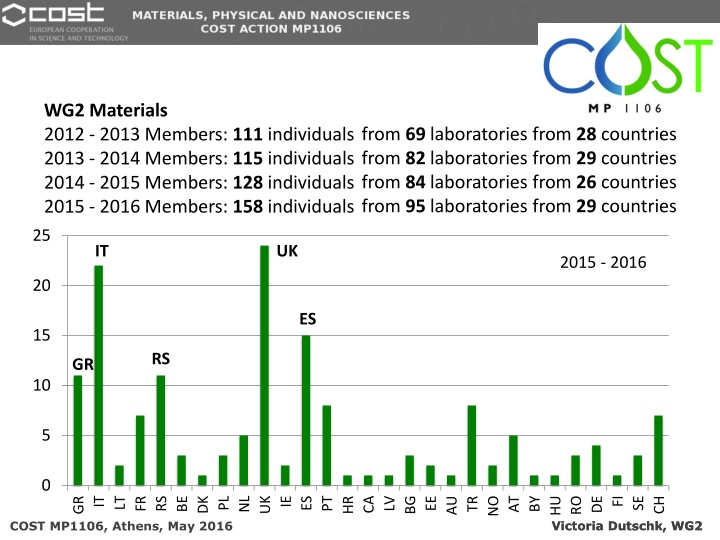 wg2 materials 2012 2013 members 111 individuals