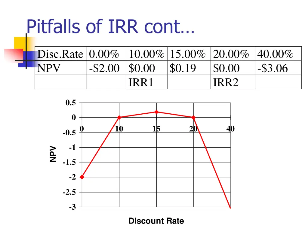 pitfalls of irr cont