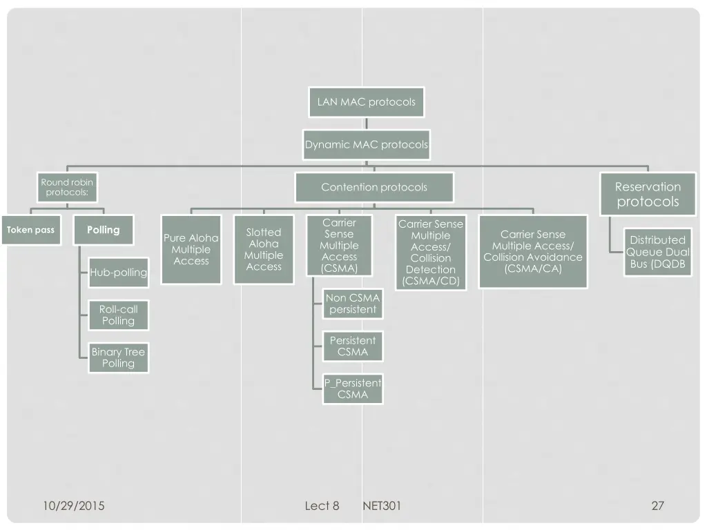 lan mac protocols