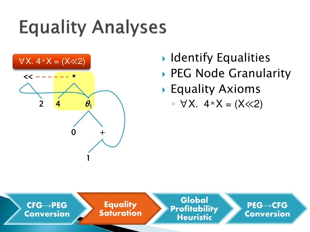 identify equalities peg node granularity equality
