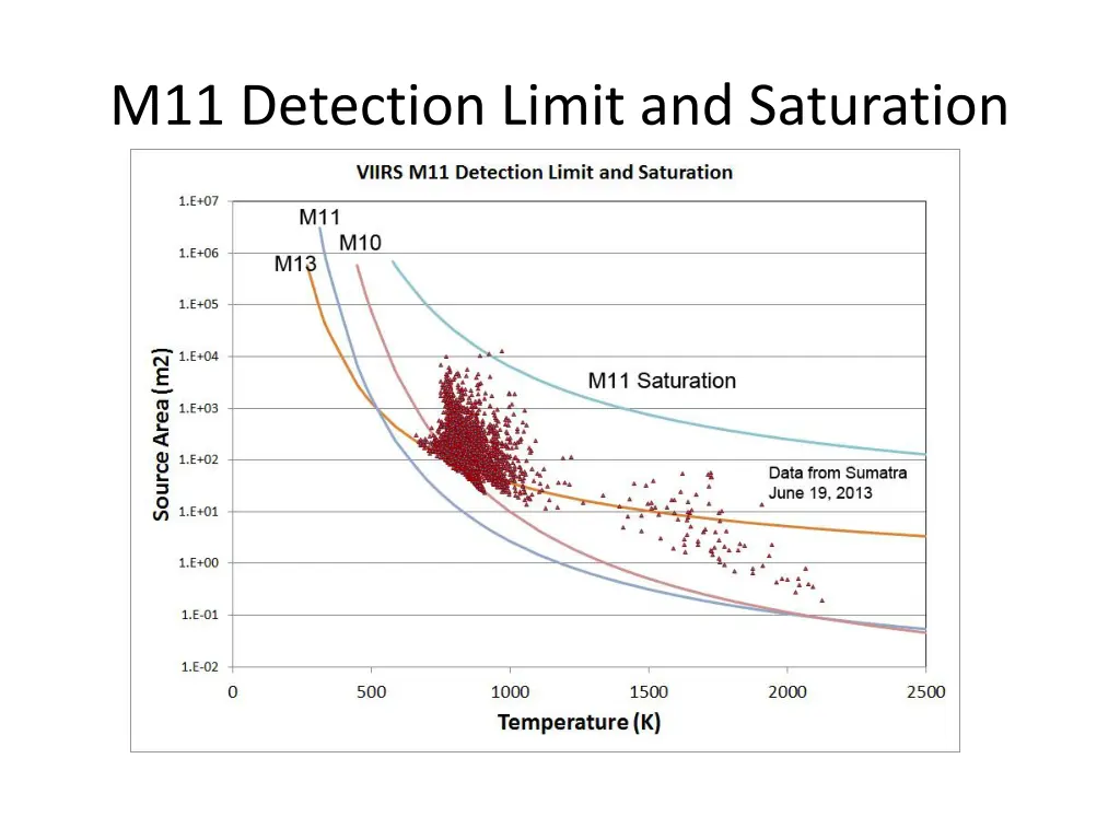 m11 detection limit and saturation