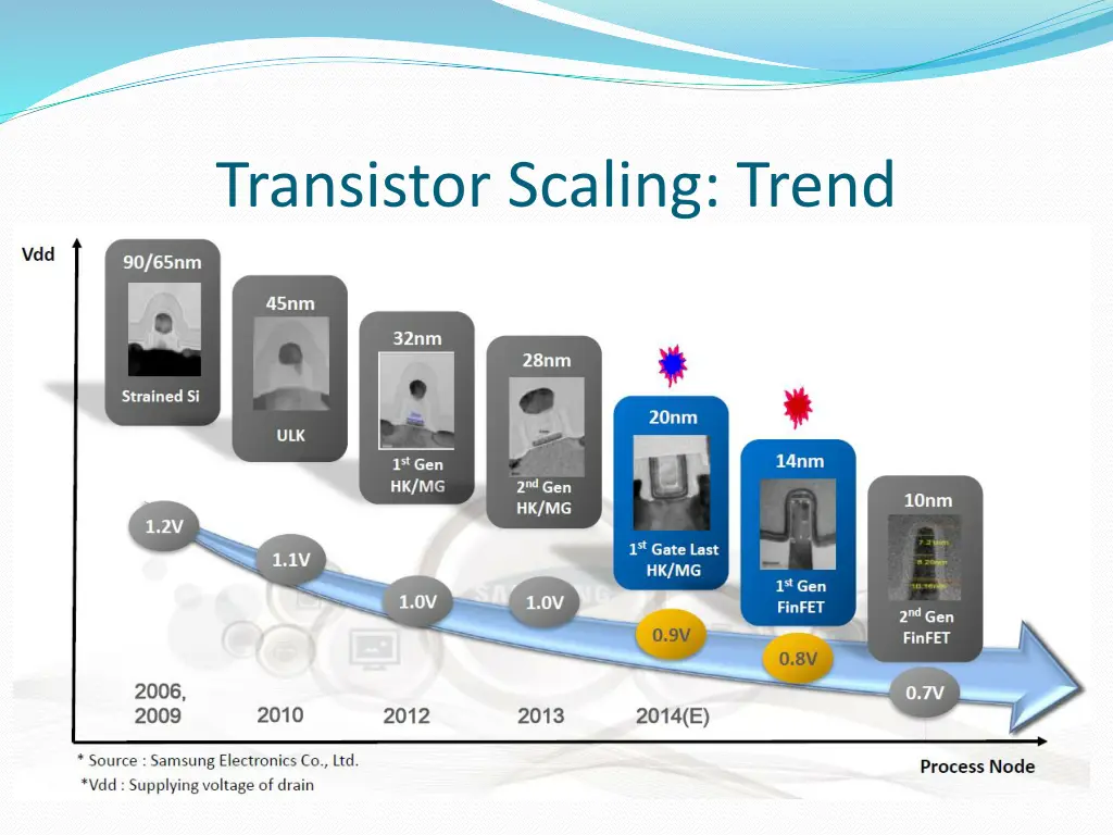 transistor scaling trend