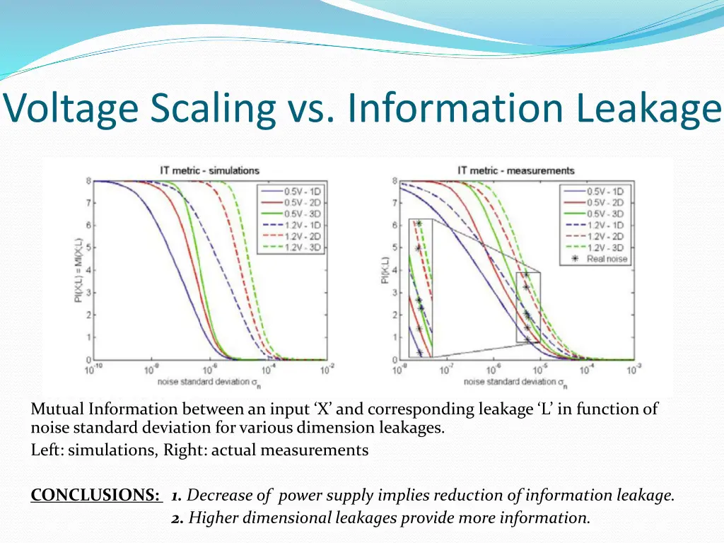 voltage scaling vs information leakage