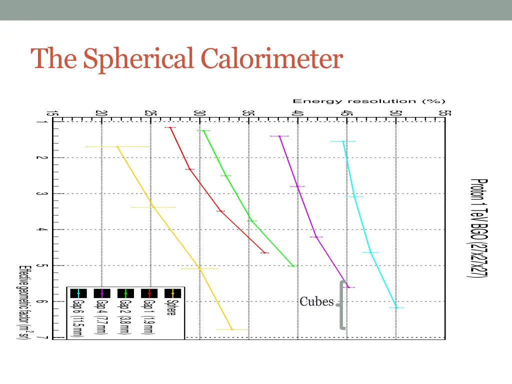 the spherical calorimeter
