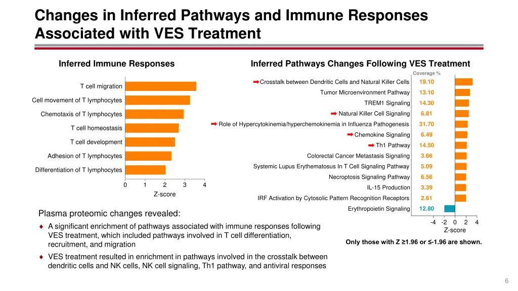 changes in inferred pathways and immune responses