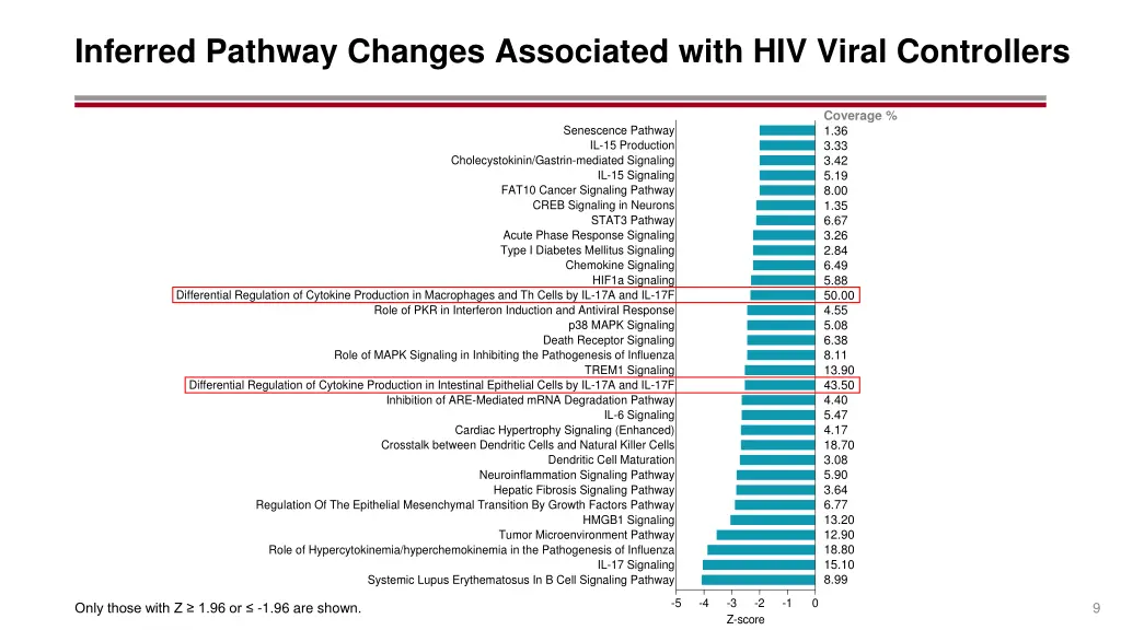 inferred pathway changes associated with