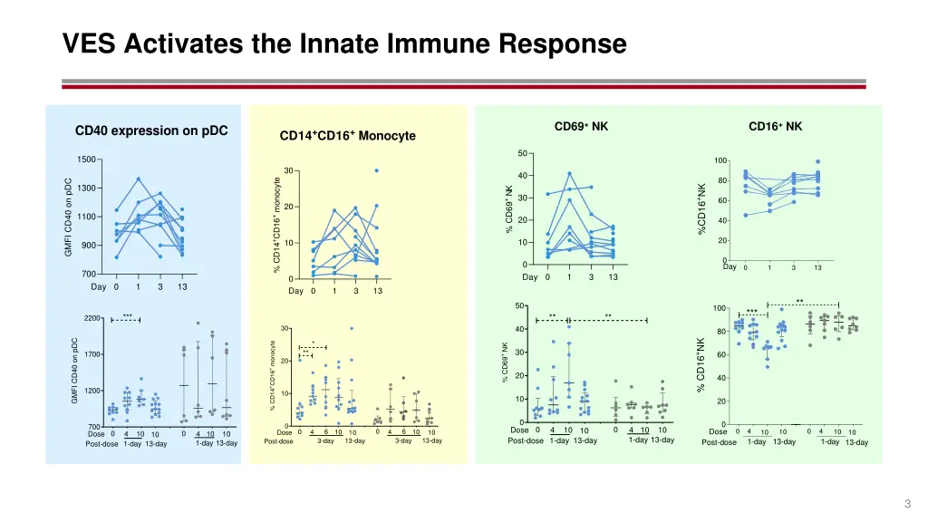 ves activates the innate immune response