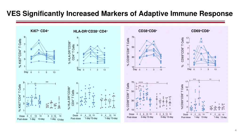 ves significantly increased markers of adaptive