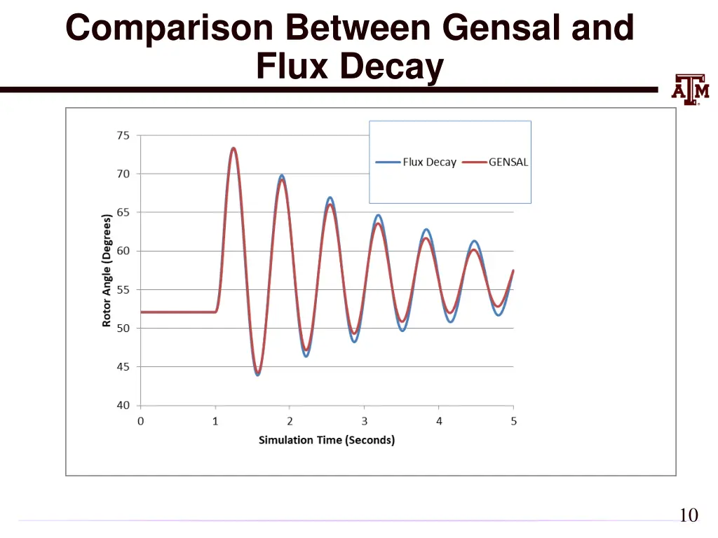 comparison between gensal and flux decay