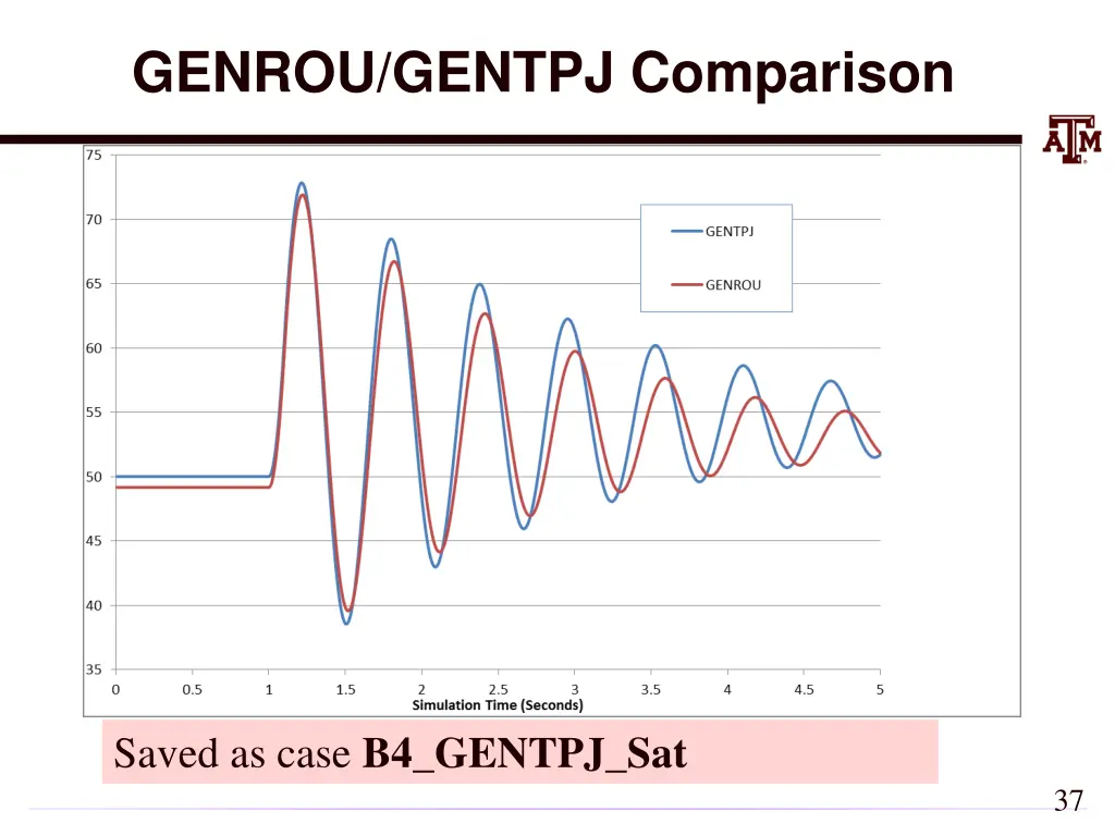 genrou gentpj comparison