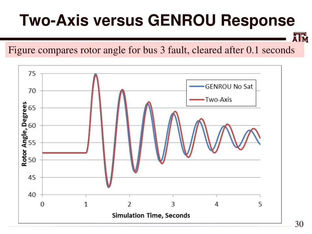 two axis versus genrou response