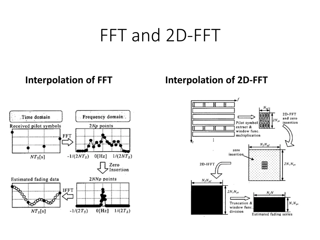 fft and 2d fft 1