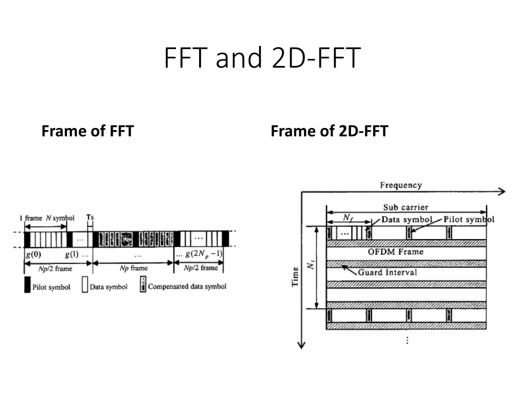 fft and 2d fft