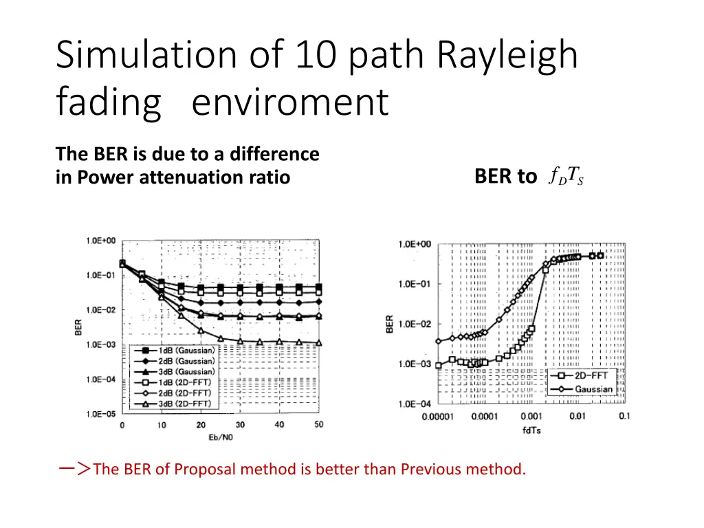 simulation of 10 path rayleigh fading enviroment